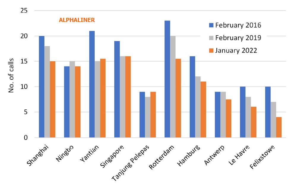 graphique alphaliner